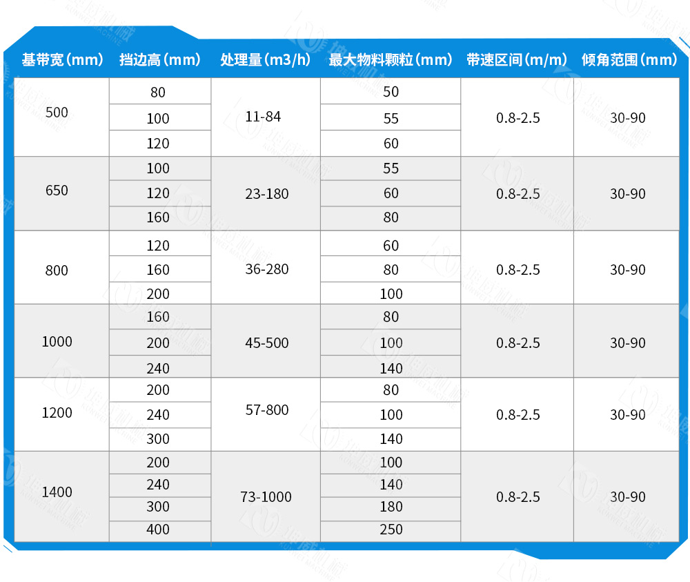 敞开式大倾角皮带输送机技术参数