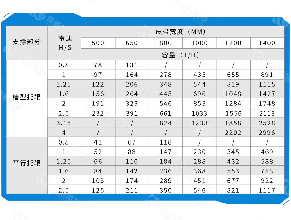 DTII带式输送机技术参数